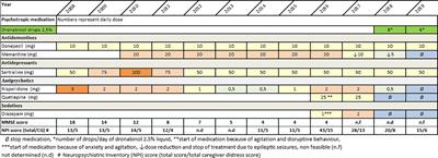 Cannabinoid as Beneficial Replacement Therapy for Psychotropics to Treat Neuropsychiatric Symptoms in Severe Alzheimer’s Dementia: A Clinical Case Report